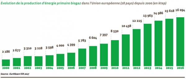 ©Eurobserv’er, novembre 2017